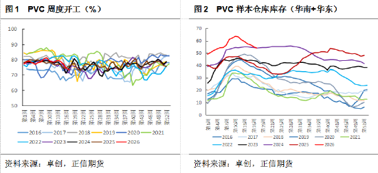 正信期货黄益:市场单边驱动不足,PVC区间震荡