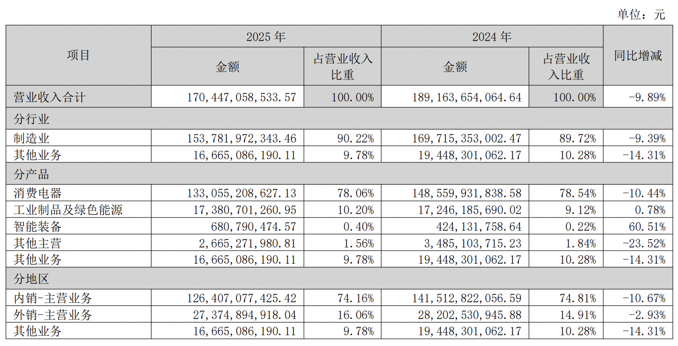 降幅扩大至近10%!格力营收连续两年下滑,仍计划大手笔分红