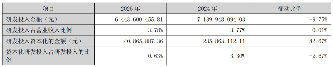 降幅扩大至近10%!格力营收连续两年下滑,仍计划大手笔分红