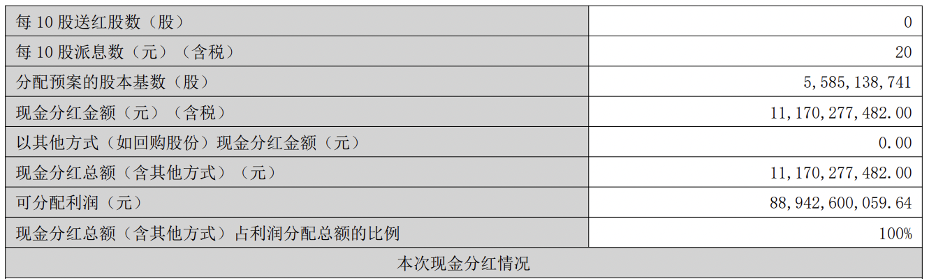 降幅扩大至近10%!格力营收连续两年下滑,仍计划大手笔分红