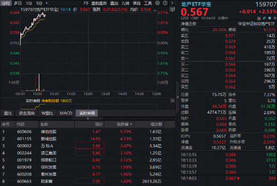 政策明确稳地产信号!绿地控股涨停!全市场唯一地产ETF(159707)放量涨超2%,资金涌入1800万份
