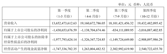 隆基绿能年营收703亿:净亏64亿 高瓴清仓 套现超60亿 浮亏近百亿