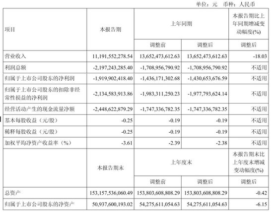 隆基绿能年营收703亿:净亏64亿 高瓴清仓 套现超60亿 浮亏近百亿