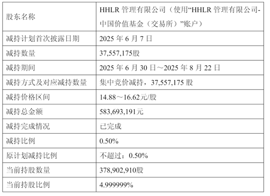 隆基绿能年营收703亿:净亏64亿 高瓴清仓 套现超60亿 浮亏近百亿