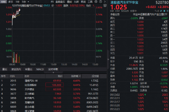 比亚迪官宣涨价!港股通汽车ETF华宝(520780)放量大涨超2%,机构:今年新能源车表现有望超预期!