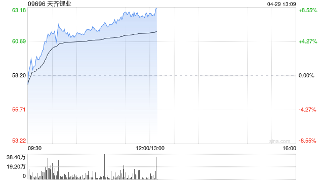 天齐锂业早盘涨超5% 公司第一季度净利润同比大幅增长17倍