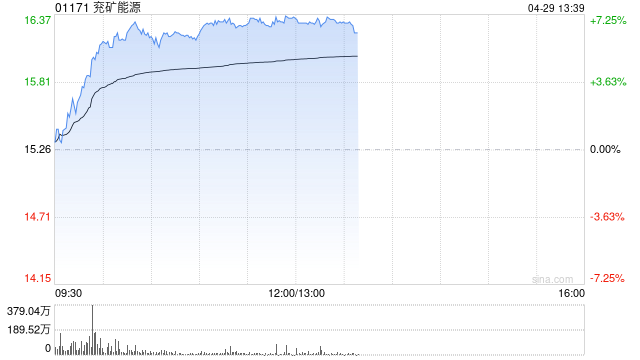 兖矿能源早盘涨逾7% 第一季度归母净利润同比增长42.14%