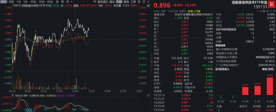 港股半导体走出独立行情！规模最大港股通信息技术ETF（159131）溢价持续走阔，再获申购1700万份！