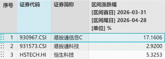 港股半导体走出独立行情！规模最大港股通信息技术ETF（159131）溢价持续走阔，再获申购1700万份！