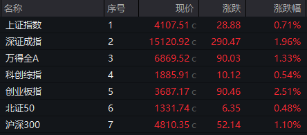 尾盘直线拉升!301217,20%涨停!4股获巨资抢筹