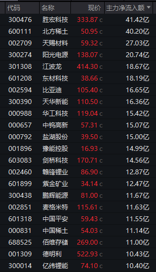 尾盘直线拉升!301217,20%涨停!4股获巨资抢筹