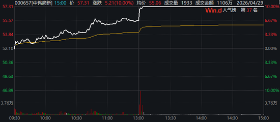 尾盘直线拉升!301217,20%涨停!4股获巨资抢筹