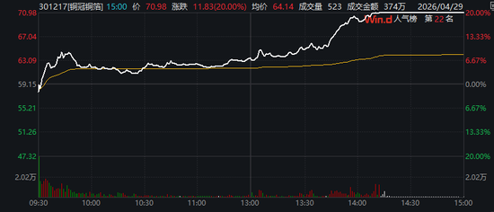尾盘直线拉升!301217,20%涨停!4股获巨资抢筹