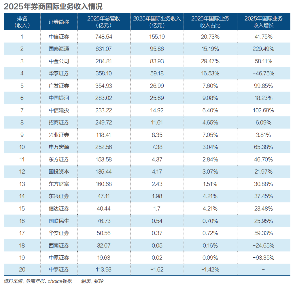 中资券商出海三十年:业绩爆发,何时逆袭?