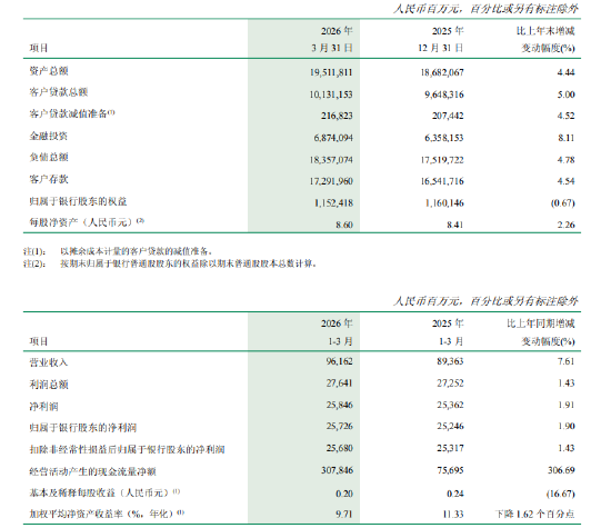 邮储银行：一季度实现归母净利润257.26亿元，同比增长1.90%