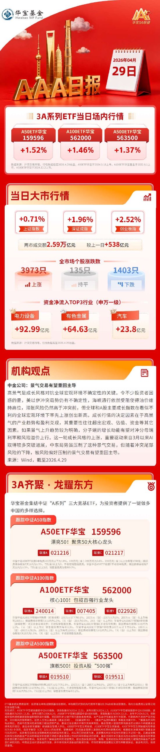 A股上演绝地反击，沪指重返4100点，成长股全面爆发！| 华宝基金3A日报（2026.4.29）