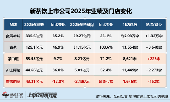 新式茶饮年报观察|奈雪的茶从第一股到业内垫底:连亏两年、大规模闭店 股价较发行价下跌96%市值仅13亿港元