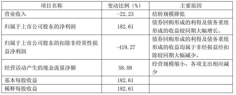 去年亏262亿,今年一季度突赚2亿!绿地控股靠什么“扭亏”?