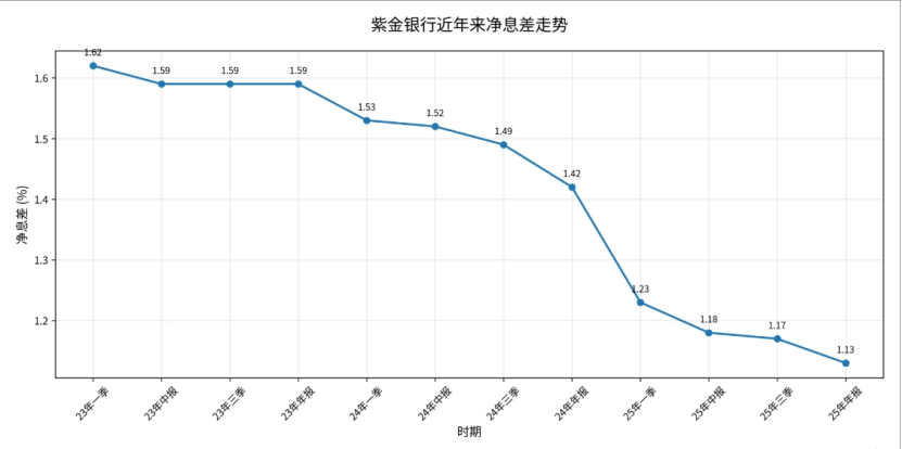 紫金银行“夹缝求生”:营收净利双降,不良升至1.35%