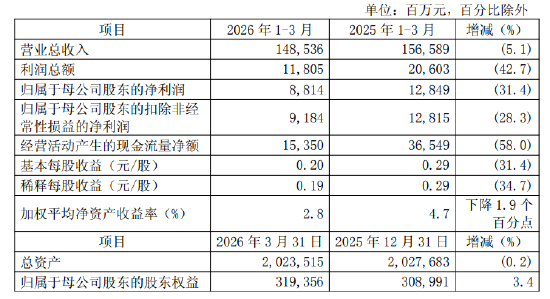 中国人保:一季度实现归母净利润88.14亿元,同比下降31.4%