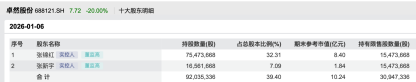 卓然股份遇年报危机,3名独董集体说不,20CM跌停市值跌至18亿 | 长三角资本局