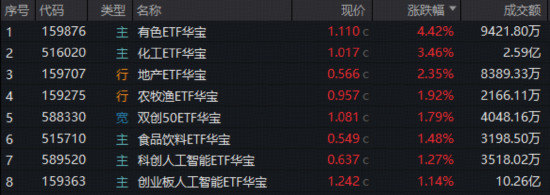 锂电+稀土双双爆发,华宝基金有色ETF涨超4%,化工ETF直逼前高!港股互联网超跌反弹,新能源汽车链走强