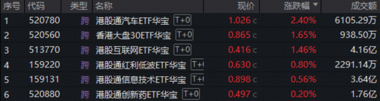 锂电+稀土双双爆发,华宝基金有色ETF涨超4%,化工ETF直逼前高!港股互联网超跌反弹,新能源汽车链走强
