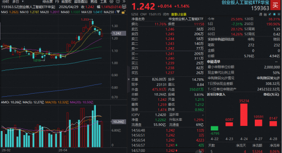 资金热捧“光”赛道!高“光”159363吸金超6亿元!中际旭创反弹超2%,AI算力驱动光通信超级景气周期