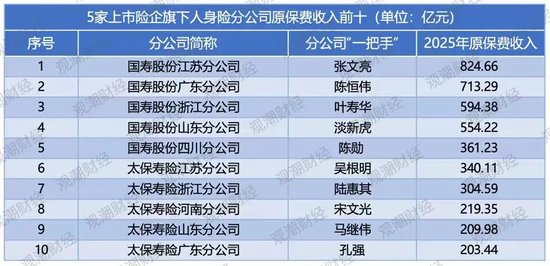排行榜|上市险企省分群雄争霸,国寿稳坐头把交椅,中坚险企高增长,市场两极分化加剧