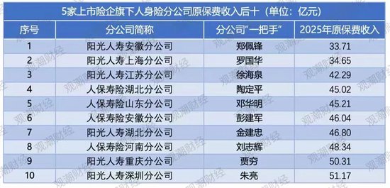 排行榜|上市险企省分群雄争霸,国寿稳坐头把交椅,中坚险企高增长,市场两极分化加剧