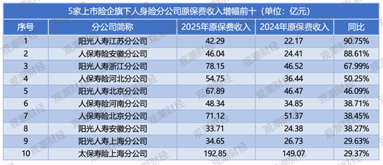 排行榜|上市险企省分群雄争霸,国寿稳坐头把交椅,中坚险企高增长,市场两极分化加剧
