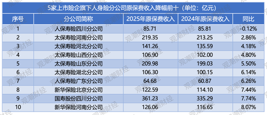 排行榜|上市险企省分群雄争霸,国寿稳坐头把交椅,中坚险企高增长,市场两极分化加剧