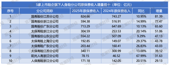 排行榜|上市险企省分群雄争霸,国寿稳坐头把交椅,中坚险企高增长,市场两极分化加剧