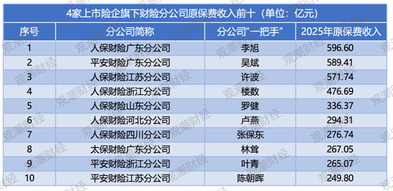 排行榜|上市险企省分群雄争霸,国寿稳坐头把交椅,中坚险企高增长,市场两极分化加剧