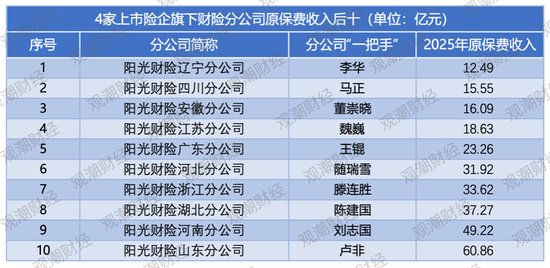 排行榜|上市险企省分群雄争霸,国寿稳坐头把交椅,中坚险企高增长,市场两极分化加剧