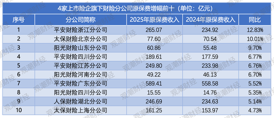 排行榜|上市险企省分群雄争霸,国寿稳坐头把交椅,中坚险企高增长,市场两极分化加剧