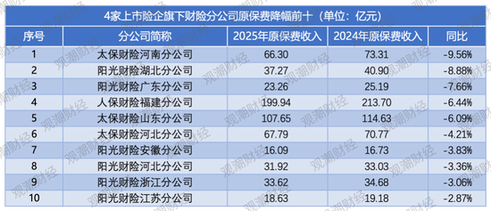 排行榜|上市险企省分群雄争霸,国寿稳坐头把交椅,中坚险企高增长,市场两极分化加剧