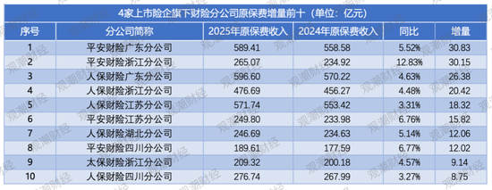 排行榜|上市险企省分群雄争霸,国寿稳坐头把交椅,中坚险企高增长,市场两极分化加剧