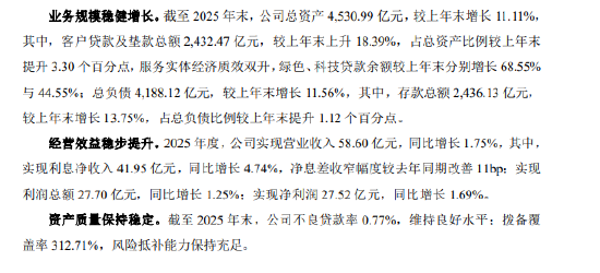 厦门银行:2025年实现归母净利润26.35亿元,同比增长1.55%