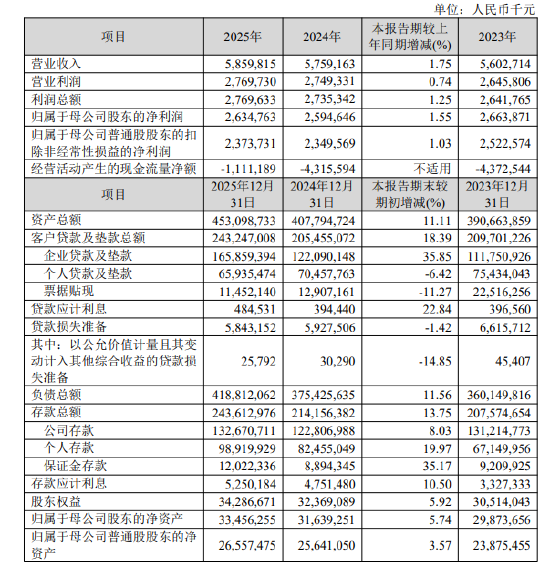 厦门银行:2025年实现归母净利润26.35亿元,同比增长1.55%