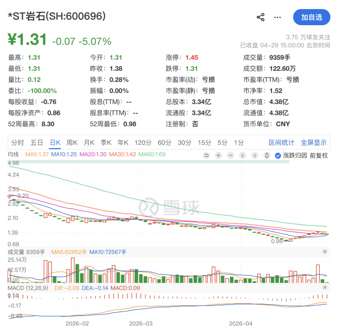 600696,或成白酒退市第一股