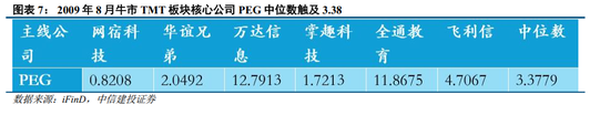 中信建投:牛市主线成长板块的估值空间是多少