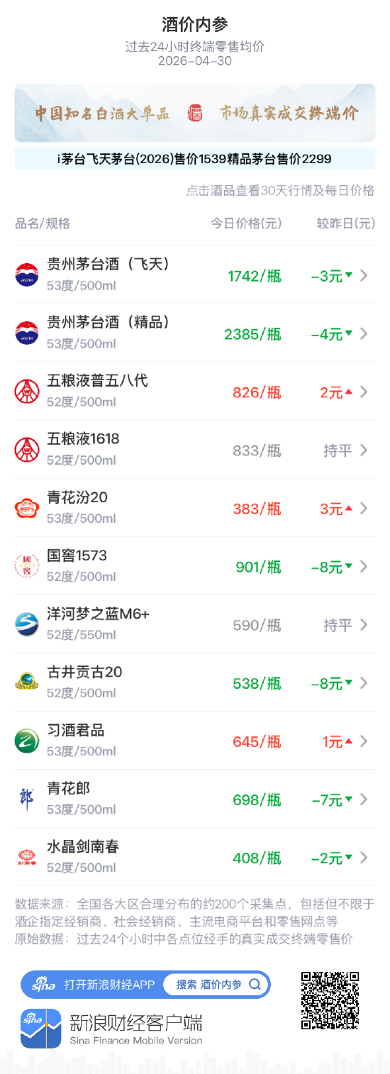 酒价内参4月30日价格发布:水晶剑南春下跌2元