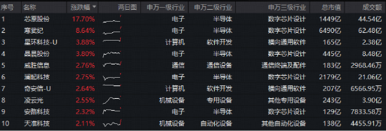 寒武纪盈利暴涨!重点布局国产AI产业链——华宝基金科创人工智能ETF(589520)跳空大涨3%,展现右侧信号