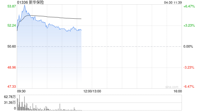 新华保险早盘涨超3% 市场波动态势下利润超预期增长10.5%