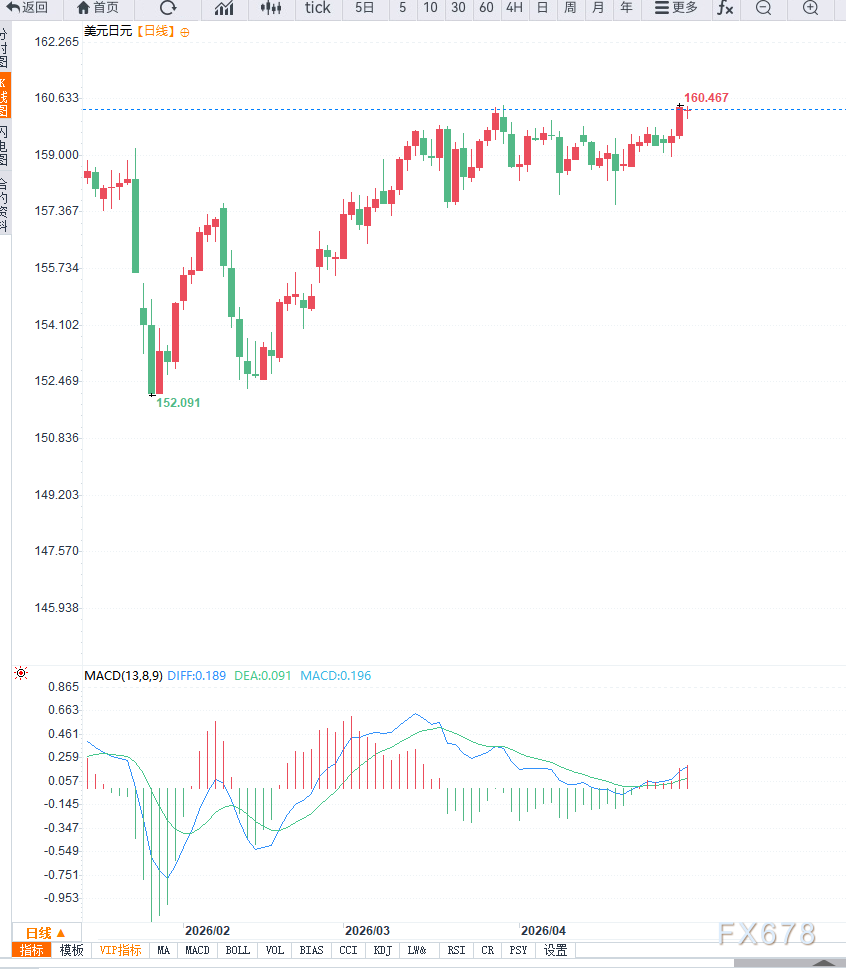 日央行政策信号分化叠加美元指数高位运行,USD/JPY震荡走高