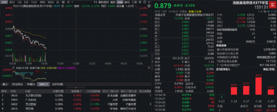 盈利爆增500%!芯片巨头业绩超预期,港股通信息技术ETF华宝(159131)跌逾2%,资金逢跌爆量申购9900万份