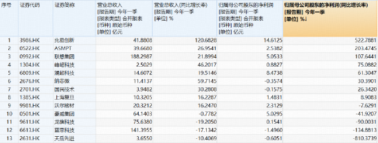 盈利爆增500%!芯片巨头业绩超预期,港股通信息技术ETF华宝(159131)跌逾2%,资金逢跌爆量申购9900万份
