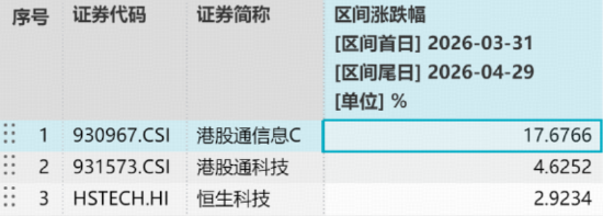 盈利爆增500%!芯片巨头业绩超预期,港股通信息技术ETF华宝(159131)跌逾2%,资金逢跌爆量申购9900万份
