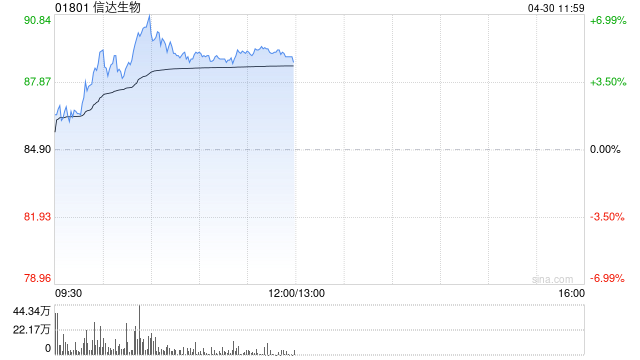 信达生物早盘涨逾5% 第一季度产品收入同比增长超过50%